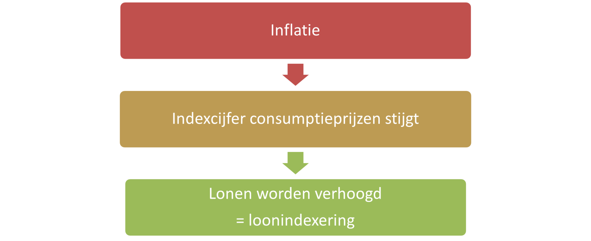 Automatische loonindexeringen een opfrissing Monard Law